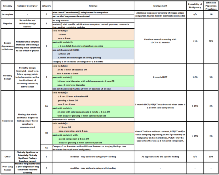 Lung-RADS | NucsRadiology.com